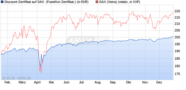 Discount-Zertifikat auf DAX [DZ BANK AG] (WKN: DY2LNF) Chart