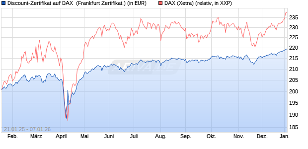 Discount-Zertifikat auf DAX [DZ BANK AG] (WKN: DY2LNP) Chart