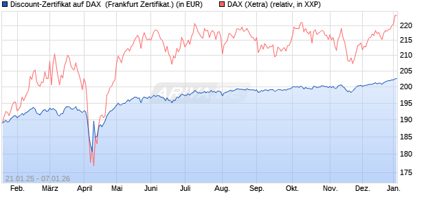 Discount-Zertifikat auf DAX [DZ BANK AG] (WKN: DY2LNH) Chart