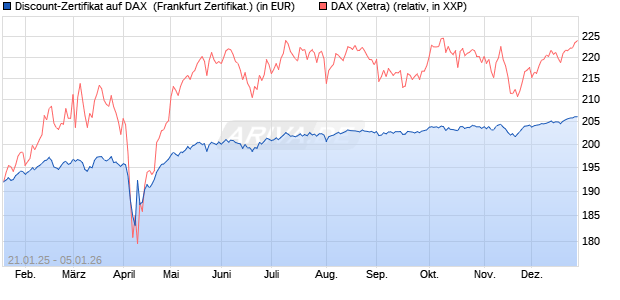 Discount-Zertifikat auf DAX [DZ BANK AG] (WKN: DY2LNJ) Chart