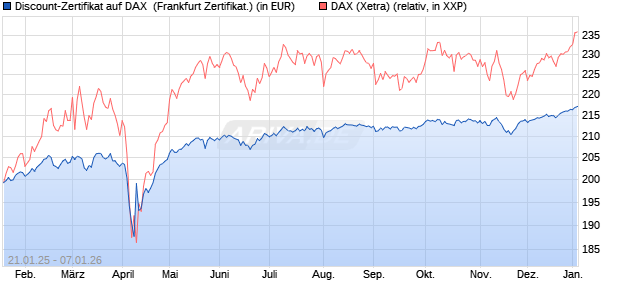Discount-Zertifikat auf DAX [DZ BANK AG] (WKN: DY2LNM) Chart