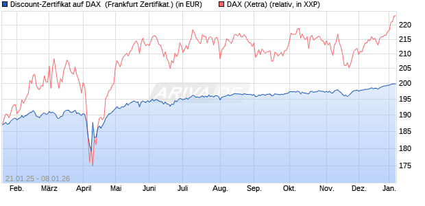 Discount-Zertifikat auf DAX [DZ BANK AG] (WKN: DY2LNE) Chart