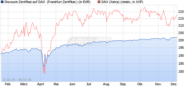 Discount-Zertifikat auf DAX [DZ BANK AG] (WKN: DY2LMM) Chart