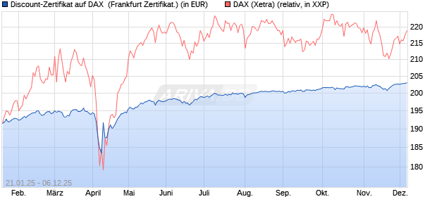 Discount-Zertifikat auf DAX [DZ BANK AG] (WKN: DY2LMN) Chart