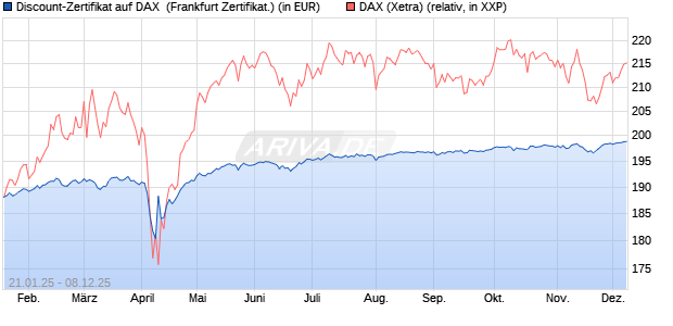 Discount-Zertifikat auf DAX [DZ BANK AG] (WKN: DY2LMZ) Chart