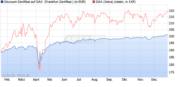 Discount-Zertifikat auf DAX [DZ BANK AG] (WKN: DY2LNG) Chart