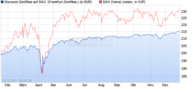 Discount-Zertifikat auf DAX [DZ BANK AG] (WKN: DY2LNL) Chart