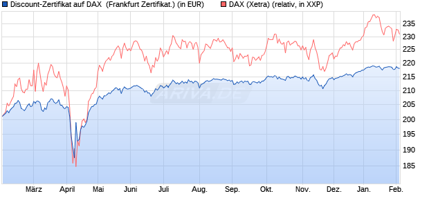 Discount-Zertifikat auf DAX [DZ BANK AG] (WKN: DY2LN3) Chart