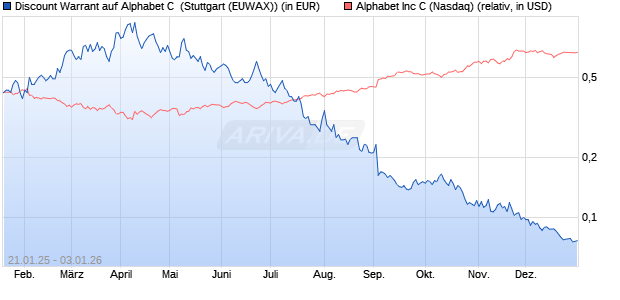 Discount Warrant auf Alphabet C [Morgan Stanley & C. (WKN: MJ8S3C) Chart