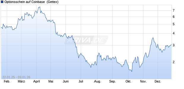 Optionsschein auf Coinbase [Goldman Sachs Bank . (WKN: GJ9U71) Chart