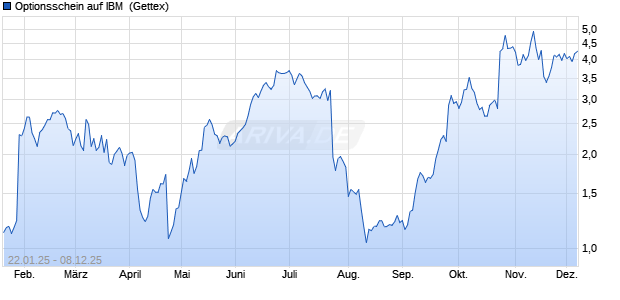 Optionsschein auf IBM [Goldman Sachs Bank Europe. (WKN: GJ9U8A) Chart