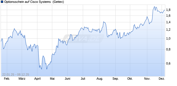 Optionsschein auf Cisco Systems [Goldman Sachs B. (WKN: GJ9U93) Chart