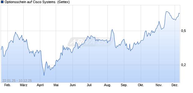 Optionsschein auf Cisco Systems [Goldman Sachs B. (WKN: GJ9U9D) Chart