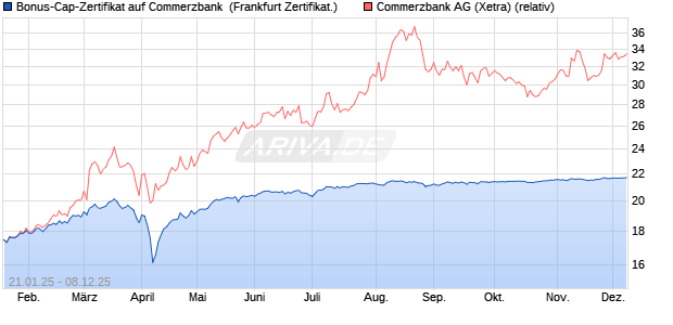 Bonus-Cap-Zertifikat auf Commerzbank [Vontobel] (WKN: VG3TNT) Chart