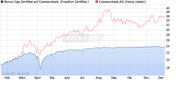 Bonus-Cap-Zertifikat auf Commerzbank [Vontobel] (WKN: VG3TNR) Chart