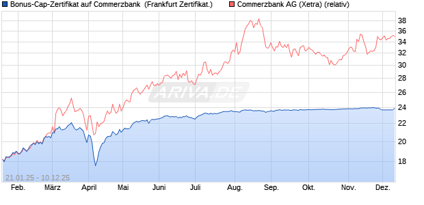 Bonus-Cap-Zertifikat auf Commerzbank [Vontobel] (WKN: VG3TNL) Chart