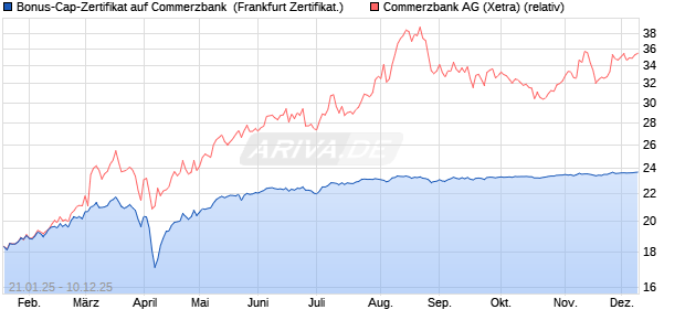 Bonus-Cap-Zertifikat auf Commerzbank [Vontobel] (WKN: VG3TNP) Chart