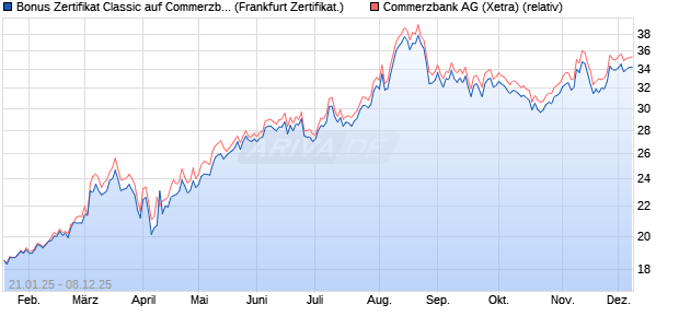 Bonus Zertifikat Classic auf Commerzbank [Société . (WKN: SJ9XCK) Chart