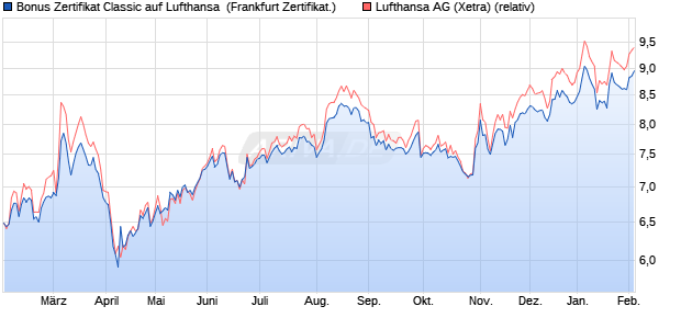 Bonus Zertifikat Classic auf Lufthansa [Soci&eacute;t&eacute; G&eacute;n&eacute;r. (WKN: SJ9XDB) Chart