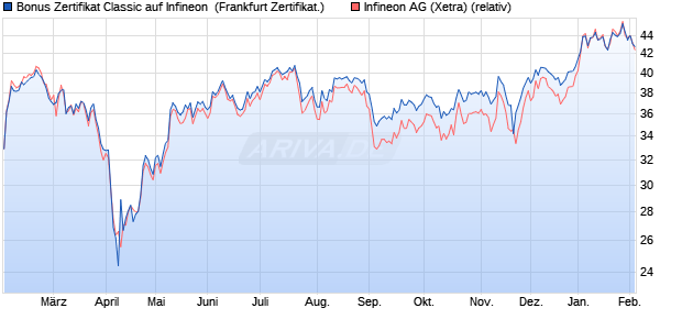 Bonus Zertifikat Classic auf Infineon [Soci&eacute;t&eacute; G&eacute;n&eacute;ral. (WKN: SJ9XD7) Chart