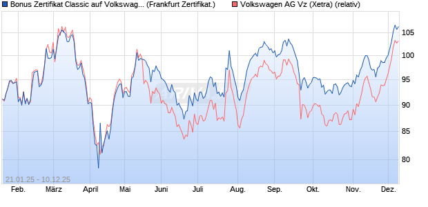 Bonus Zertifikat Classic auf Volkswagen Vz [Société . (WKN: SJ9XE3) Chart