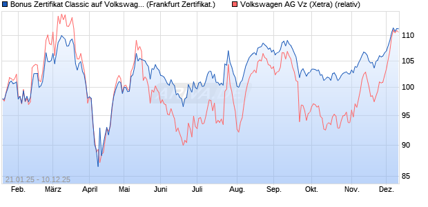 Bonus Zertifikat Classic auf Volkswagen Vz [Société . (WKN: SJ9XE5) Chart