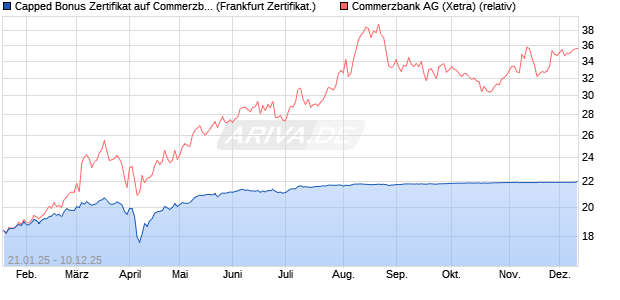 Capped Bonus Zertifikat auf Commerzbank [Société . (WKN: SJ9XP9) Chart
