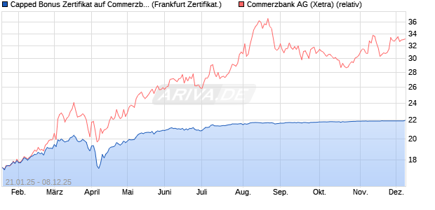 Capped Bonus Zertifikat auf Commerzbank [Société . (WKN: SJ9XQA) Chart