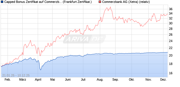 Capped Bonus Zertifikat auf Commerzbank [Société . (WKN: SJ9XQB) Chart