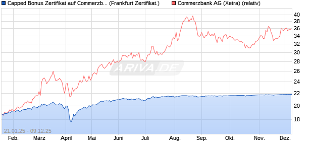 Capped Bonus Zertifikat auf Commerzbank [Société . (WKN: SJ9XQC) Chart