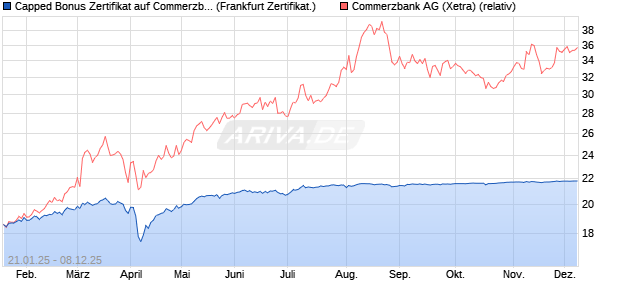 Capped Bonus Zertifikat auf Commerzbank [Société . (WKN: SJ9XQD) Chart