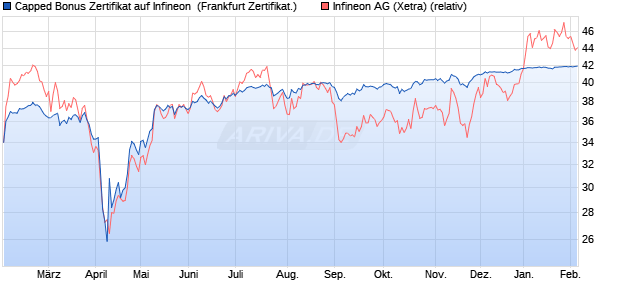 Capped Bonus Zertifikat auf Infineon [Soci&eacute;t&eacute; G&eacute;n&eacute;ra. (WKN: SJ9XSM) Chart