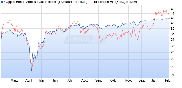 Capped Bonus Zertifikat auf Infineon [Soci&eacute;t&eacute; G&eacute;n&eacute;ra. (WKN: SJ9XSN) Chart