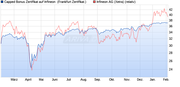 Capped Bonus Zertifikat auf Infineon [Soci&eacute;t&eacute; G&eacute;n&eacute;ra. (WKN: SJ9XSR) Chart