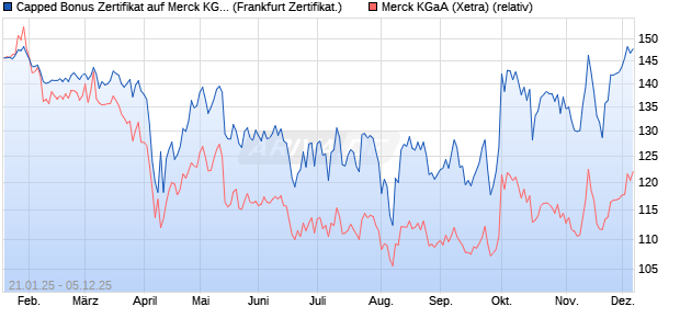 Capped Bonus Zertifikat auf Merck KGaA [Société Gé. (WKN: SJ9XSZ) Chart