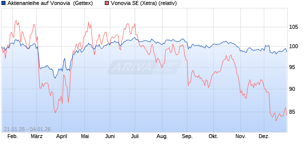 Aktienanleihe auf Vonovia [UniCredit Bank GmbH] (WKN: UG26Y8) Chart