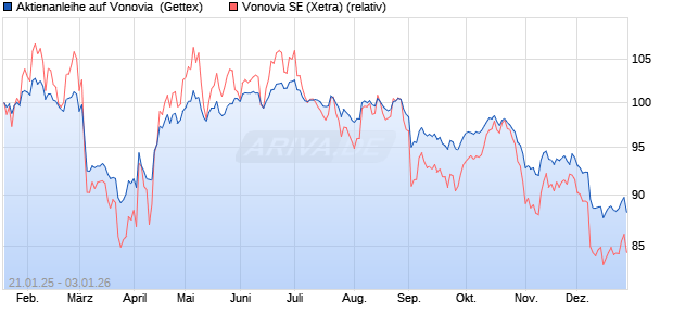 Aktienanleihe auf Vonovia [UniCredit Bank GmbH] (WKN: UG26YB) Chart