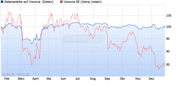 Aktienanleihe auf Vonovia [UniCredit Bank GmbH] (WKN: UG26Y5) Chart