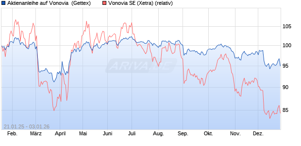 Aktienanleihe auf Vonovia [UniCredit Bank GmbH] (WKN: UG26Y6) Chart