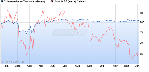 Aktienanleihe auf Vonovia [UniCredit Bank GmbH] (WKN: UG26Y4) Chart