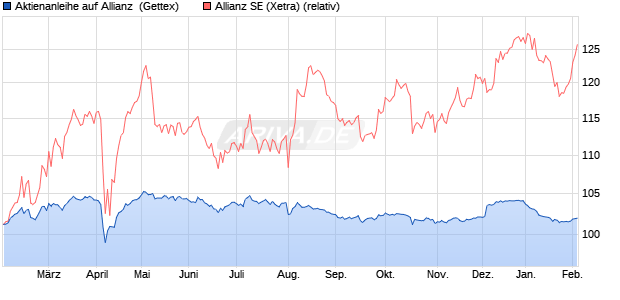 Aktienanleihe auf Allianz [UniCredit Bank GmbH] (WKN: UG26ZM) Chart