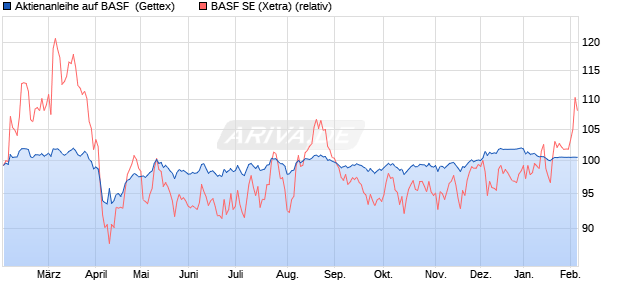 Aktienanleihe auf BASF [UniCredit Bank GmbH] (WKN: UG270D) Chart