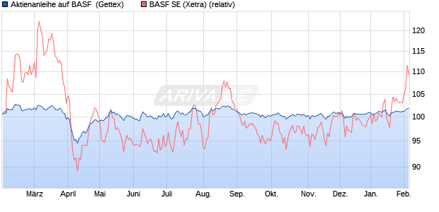 Aktienanleihe auf BASF [UniCredit Bank GmbH] (WKN: UG270F) Chart