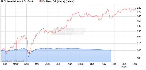 Aktienanleihe auf Deutsche Bank [UniCredit Bank GmbH] Chart