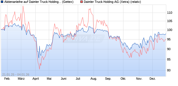 Aktienanleihe auf Daimler Truck Holding [UniCredit B. (WKN: UG273G) Chart