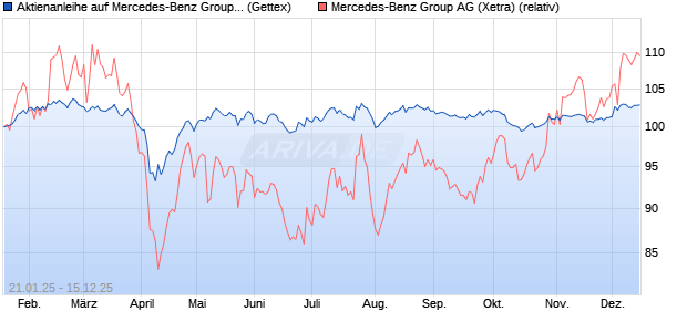 Aktienanleihe auf Mercedes-Benz Group [UniCredit B. (WKN: UG278X) Chart