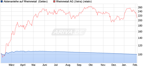 Aktienanleihe auf Rheinmetall [UniCredit Bank GmbH] (WKN: UG27BG) Chart