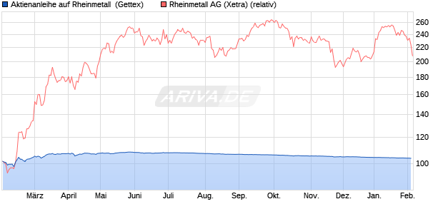 Aktienanleihe auf Rheinmetall [UniCredit Bank GmbH] (WKN: UG27BN) Chart