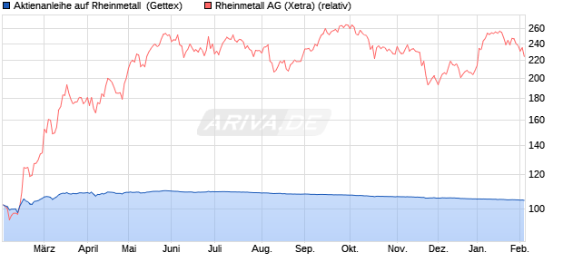 Aktienanleihe auf Rheinmetall [UniCredit Bank GmbH] (WKN: UG27BQ) Chart