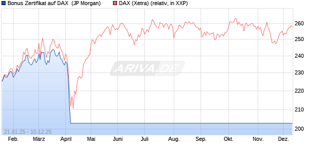 Bonus Zertifikat auf DAX [J.P. Morgan Structured Prod. (WKN: JF2R3W) Chart